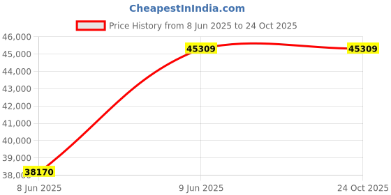 flipkart.com samsung 1.5 Ton 5 Star Split Inverter AC- White samsung Price History Graph from 8 Jun 2025 to 24 Oct 2025
