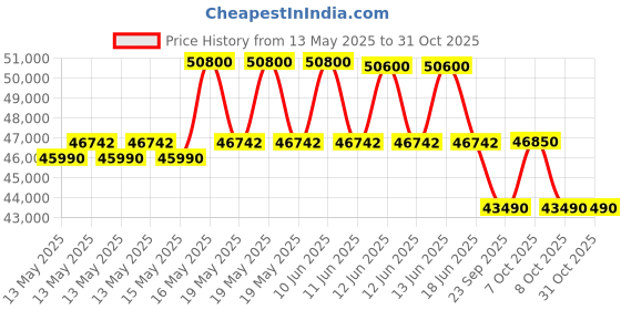 flipkart.com lg 1.5 Ton 5 Star Split Inverter AC- White lg Price History Graph from 13 May 2025 to 31 Oct 2025