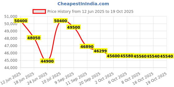flipkart.com daikin 1.5 Ton 5 Star Split Inverter AC- White daikin Price History Graph from 12 Jun 2025 to 19 Oct 2025