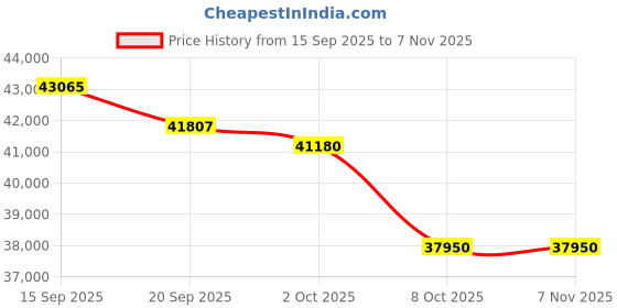 flipkart.com ifb 1.5 Ton 5 Star Split Inverter AC - White ifb Price History Graph from 15 Sep 2025 to 7 Nov 2025