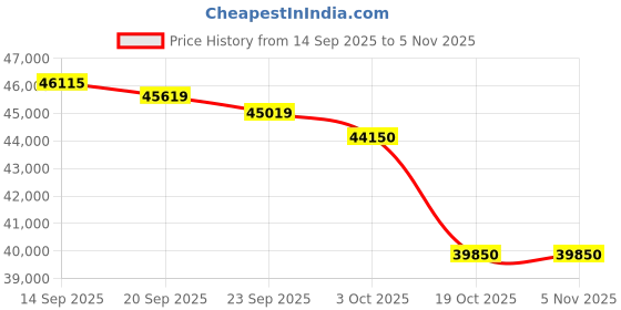 flipkart.com blue star 1.5 Ton 5 Star Split Inverter AC - White blue star Price History Graph from 14 Sep 2025 to 4 Nov 2025