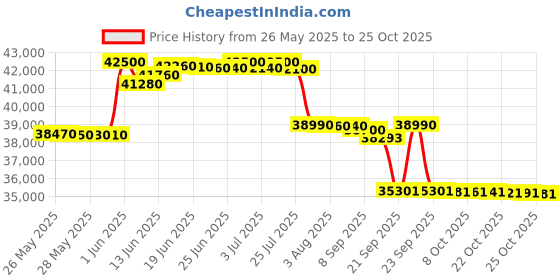 flipkart.com whirlpool 1.5 Ton 5 Star Split Inverter AC - White whirlpool Price History Graph from 26 May 2025 to 25 Oct 2025