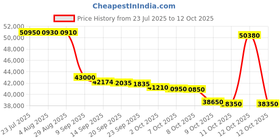 flipkart.com voltas 1.5 Ton 5 Star Split Inverter AC - White voltas Price History Graph from 23 Jul 2025 to 12 Oct 2025