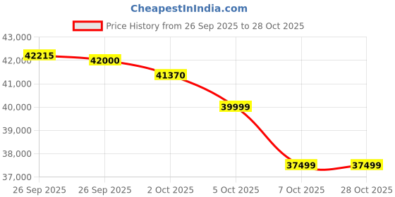 flipkart.com lloyd 1.5 Ton 5 Star Split Inverter AC - White, Gold lloyd Price History Graph from 26 Sep 2025 to 28 Oct 2025