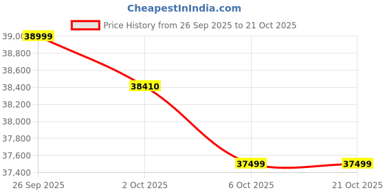 flipkart.com lloyd 1.5 Ton 5 Star Split Inverter AC - White, Gold lloyd Price History Graph from 26 Sep 2025 to 19 Oct 2025