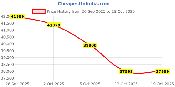 flipkart.com lloyd 1.5 Ton 5 Star Split Inverter AC - White, Gold lloyd Price History Graph from 26 Sep 2025 to 19 Oct 2025