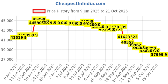flipkart.com blue star 1.5 Ton 5 Star Split Inverter AC - White, Grey blue star Price History Graph from 9 Jun 2025 to 21 Oct 2025