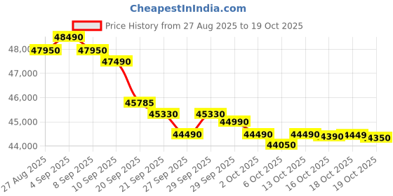flipkart.com daikin 1.5 Ton 5 Star Split Inverter AC - White, Grey daikin Price History Graph from 27 Aug 2025 to 19 Oct 2025