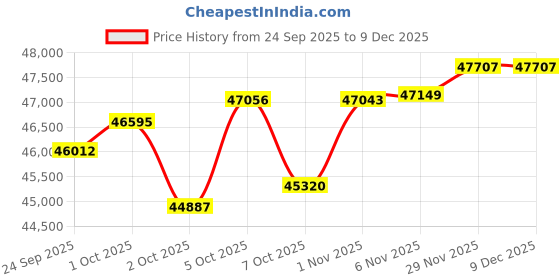 flipkart.com panasonic 1.5 Ton 5 Star Split Inverter AC - White, Grey panasonic Price History Graph from 24 Sep 2025 to 9 Dec 2025