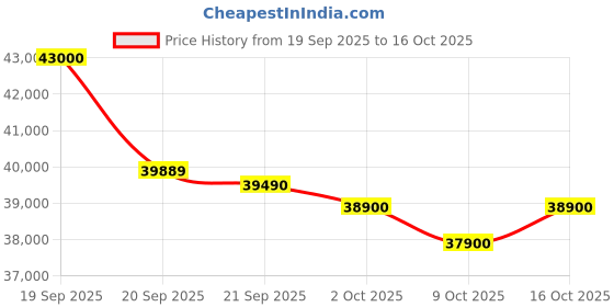 flipkart.com lloyd 1.5 Ton 5 Star Split Inverter AC - White, Maroon lloyd Price History Graph from 19 Sep 2025 to 16 Oct 2025