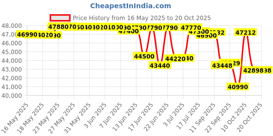 flipkart.com samsung 1.5 Ton 5 Star Split Inverter AC with Wi-fi Connect - Milky White samsung Price History Graph from 16 May 2025 to 20 Oct 2025