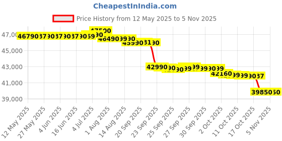 flipkart.com blue star 1.5 Ton 5 Star Split Inverter AC with Wi-fi Connect- White blue star Price History Graph from 12 May 2025 to 5 Nov 2025