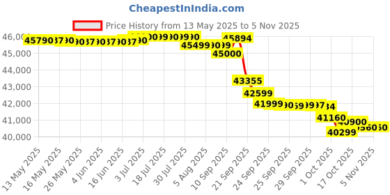 flipkart.com blue star 1.5 Ton 5 Star Split Inverter AC with Wi-fi Connect- White blue star Price History Graph from 13 May 2025 to 4 Nov 2025