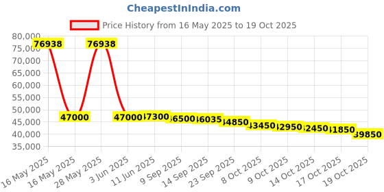 flipkart.com carrier 1.5 Ton 5 Star Split Inverter AC with Wi-fi Connect- White carrier Price History Graph from 16 May 2025 to 19 Oct 2025