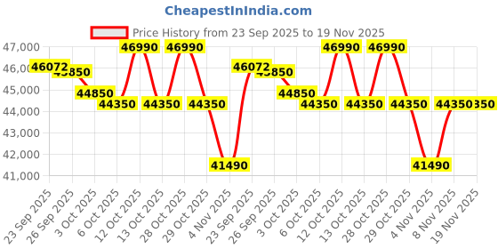 flipkart.com panasonic 1.5 Ton 5 Star Split Inverter AC with Wi-fi Connect- White panasonic Price History Graph from 23 Sep 2025 to 18 Nov 2025
