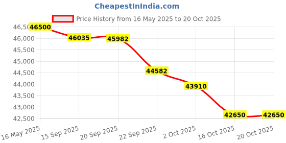 flipkart.com carrier 1.5 Ton 5 Star Split Inverter AC with Wi-fi Connect- White carrier Price History Graph from 16 May 2025 to 20 Oct 2025