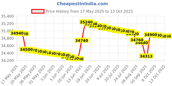 flipkart.com bpl 1.5 Ton 5 Star Split Inverter AC with Wi-fi Connect - White bpl Price History Graph from 17 May 2025 to 12 Oct 2025