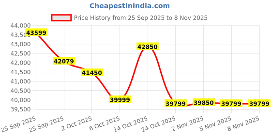 flipkart.com carrier 1.5 Ton 5 Star Split Inverter AC with Wi-fi Connect - White carrier Price History Graph from 25 Sep 2025 to 7 Nov 2025