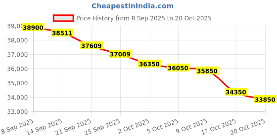 flipkart.com godrej 1.5 Ton 5 Star Split Inverter AC with Wi-fi Connect- White, Gold godrej Price History Graph from 8 Sep 2025 to 20 Oct 2025