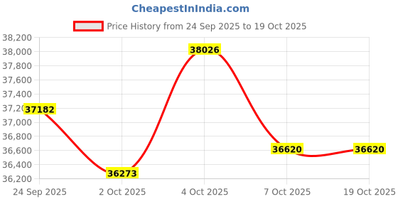flipkart.com lloyd 1.5 Ton 5 Star Split Inverter AC with Wi-fi Connect - White, Gold lloyd Price History Graph from 24 Sep 2025 to 19 Oct 2025