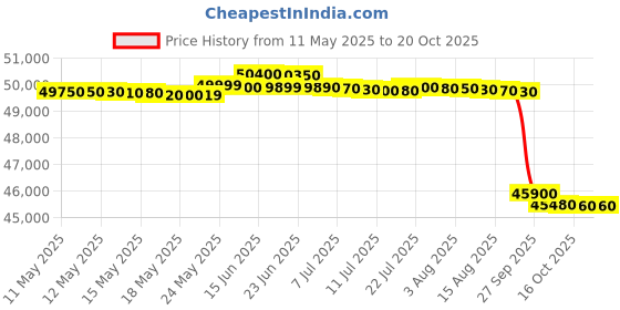 flipkart.com hitachi 1.5 Ton 5 Star Split Inverter AC with Wi-fi Connect- White, Grey, Black hitachi Price History Graph from 11 May 2025 to 18 Oct 2025