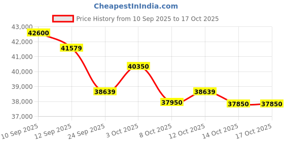 flipkart.com voltas 1.5 Ton 5 Star Split Inverter adjustible AC- White Silver voltas Price History Graph from 10 Sep 2025 to 16 Oct 2025