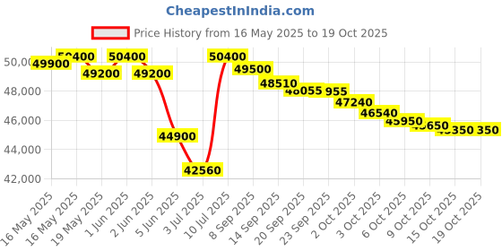 flipkart.com daikin 1.5 Ton 5 Star Split Inverter with Anti Microbial Filter AC- White daikin Price History Graph from 16 May 2025 to 19 Oct 2025