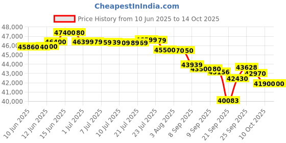 flipkart.com o-general 1.5 Ton 5 Star Window AC with Wi-fi Connect- White o-general Price History Graph from 10 Jun 2025 to 14 Oct 2025