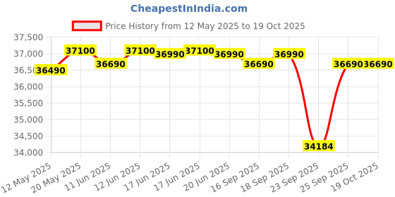 flipkart.com lloyd 1.5 Ton 5 Star Window Inverter AC- Ivory lloyd Price History Graph from 12 May 2025 to 18 Oct 2025