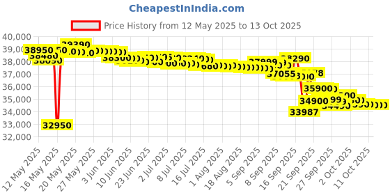flipkart.com hitachi 1.5 Ton 5 Star Window Inverter AC- White hitachi Price History Graph from 12 May 2025 to 13 Oct 2025