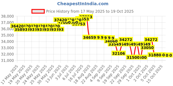 flipkart.com lloyd 1.5 Ton 5 Star Window Inverter AC- White lloyd Price History Graph from 17 May 2025 to 19 Oct 2025