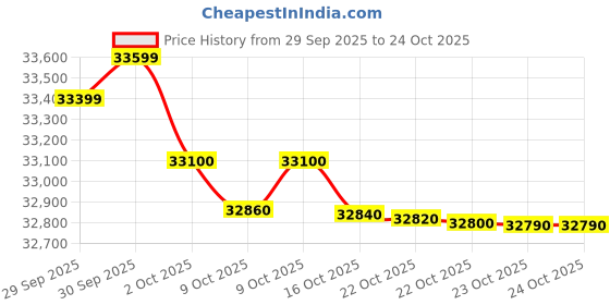 flipkart.com godrej 1.5 Ton 5 Star Window Inverter AC - White godrej Price History Graph from 29 Sep 2025 to 23 Oct 2025