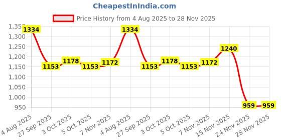 flipkart.com kruvad 1.5 Ton Jack Vehicle Jack Stand kruvad Price History Graph from 4 Aug 2025 to 27 Nov 2025