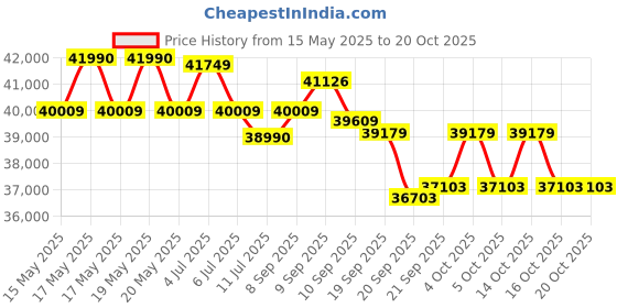 flipkart.com daikin 1.5 Ton Split Inverter AC- White daikin Price History Graph from 15 May 2025 to 19 Oct 2025