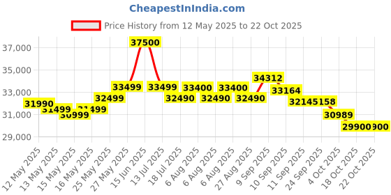 flipkart.com godrej 1.5 Ton Split Inverter AC- White (Chrome) godrej Price History Graph from 12 May 2025 to 21 Oct 2025