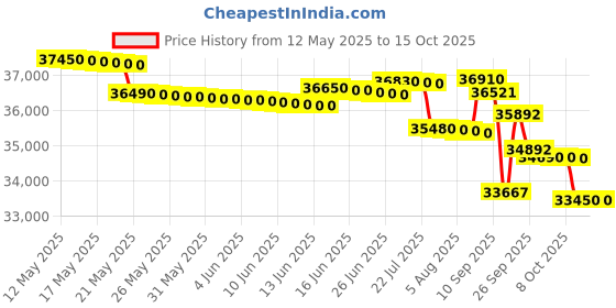 flipkart.com voltas 1.5 Ton Split Inverter Expandable AC- White voltas Price History Graph from 12 May 2025 to 14 Oct 2025