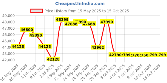 flipkart.com voltas 1.5 Ton Split Inverter Expandable AC- White voltas Price History Graph from 15 May 2025 to 14 Oct 2025