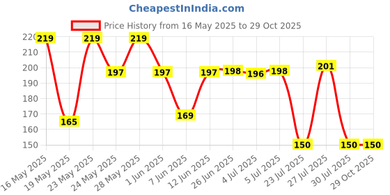 flipkart.com hsrecom 1.5 uf /mfd wall fan / table fan capacitor Power Capacitor hsrecom Price History Graph from 16 May 2025 to 28 Oct 2025