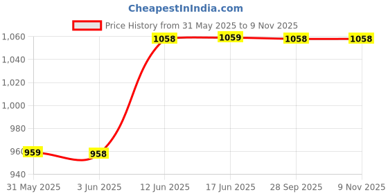 flipkart.com philips 15 W 3.5 cm Tube Light philips Price History Graph from 31 May 2025 to 7 Nov 2025