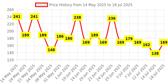 flipkart.com halonix 15 W, 8 W, 0.5 W Basic Round B22 LED Bulb halonix Price History Graph from 14 May 2025 to 14 Jul 2025