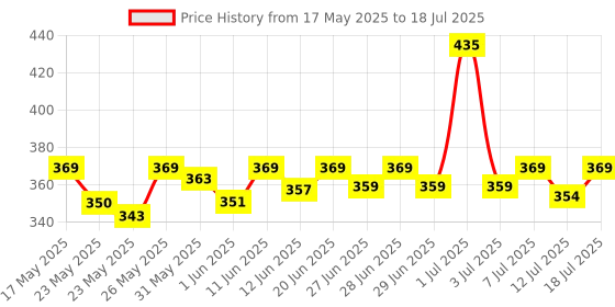 flipkart.com halonix 15 W, 8 W, 0.5 W Basic Round B22 LED Bulb halonix Price History Graph from 17 May 2025 to 12 Jul 2025