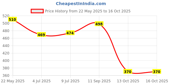 flipkart.com philips 15 W, 8 W, 0.5 W Multi Watt Round B22 D LED Bulb philips Price History Graph from 22 May 2025 to 13 Oct 2025