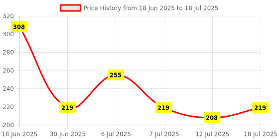flipkart.com philips 15 W, 8 W, 0.5 W Multi Watt Round B22 D LED Bulb philips Price History Graph from 18 Jun 2025 to 12 Jul 2025