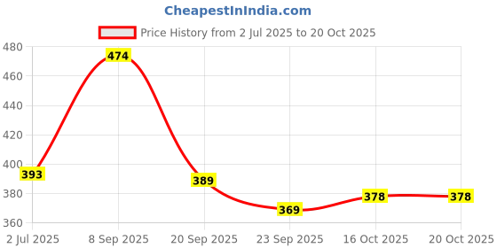 flipkart.com orient electric 15 W, 8 W, 0.5 W Multi Watt Round B22 LED Bulb orient electric Price History Graph from 2 Jul 2025 to 19 Oct 2025