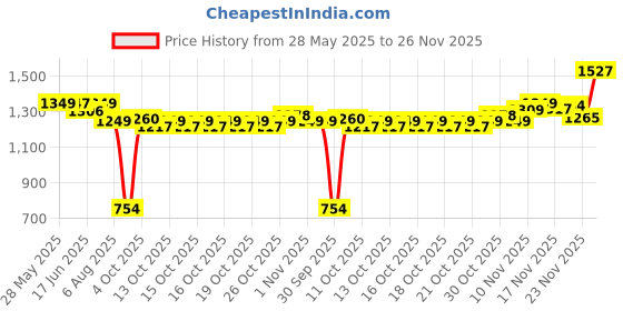 flipkart.com eveready 15 w Backlit Panel Ceiling Light Ceiling Lamp eveready Price History Graph from 28 May 2025 to 26 Nov 2025