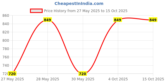 flipkart.com philips 15 W Basic Decorative B22 LED Bulb philips Price History Graph from 27 May 2025 to 14 Oct 2025