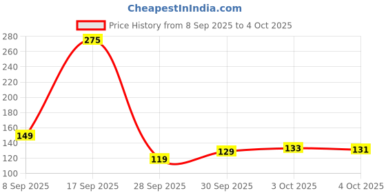 flipkart.com flipkart smartbuy 15 W Basic, Eye Safety Compliance Round B22 LED Bulb flipkart smartbuy Price History Graph from 8 Sep 2025 to 4 Oct 2025