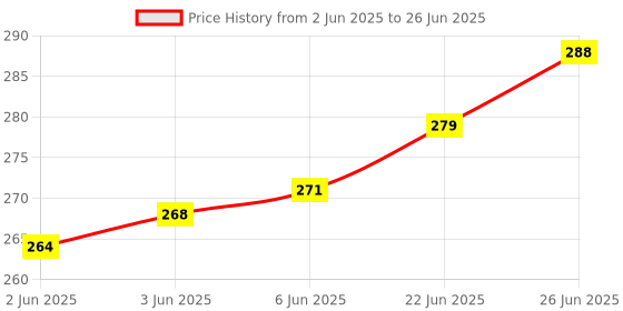 flipkart.com ap source 15 W Basic Round 2 Pin LED Bulb ap source Price History Graph from 2 Jun 2025 to 26 Jun 2025