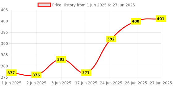flipkart.com ap source 15 W Basic Round 2 Pin LED Bulb ap source Price History Graph from 1 Jun 2025 to 27 Jun 2025