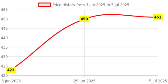 flipkart.com alucific 1.5 W Basic Round B22 D LED Bulb alucific Price History Graph from 3 Jun 2025 to 5 Jul 2025